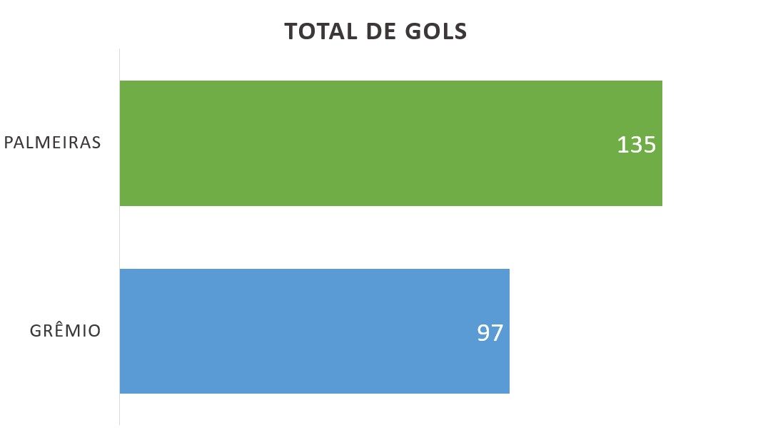 Graph Chart Palmeiras Gremio History