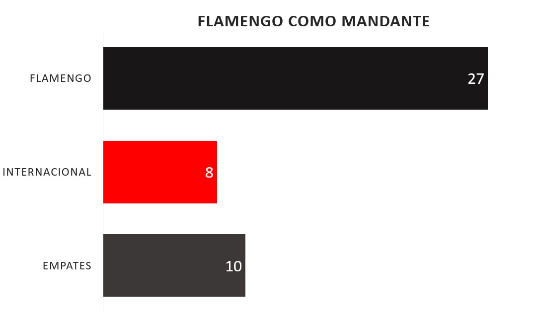 Graph Chart Flamengo Internacional History