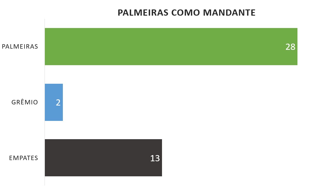 Graph Chart Palmeiras Gremio History