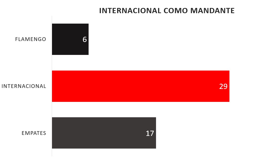 Graph Chart Flamengo Internacional History