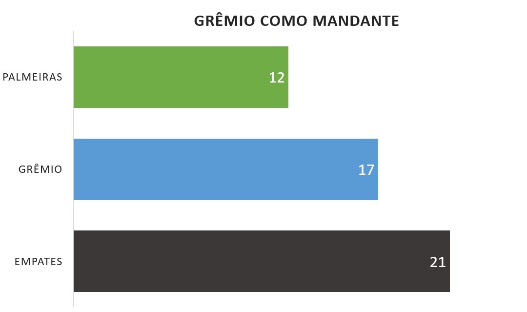 Graph Chart Palmeiras Gremio History