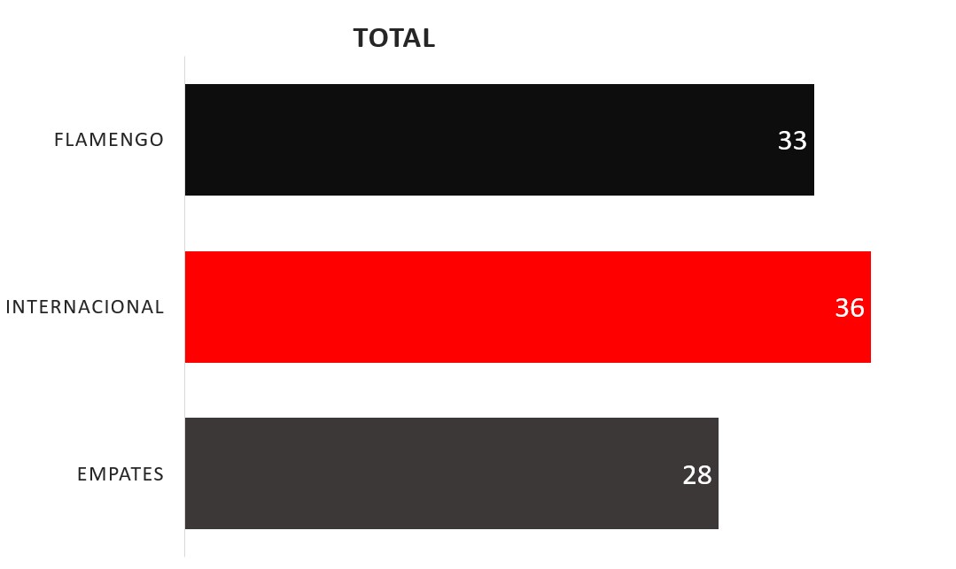 Graph Chart Flamengo Internacional History